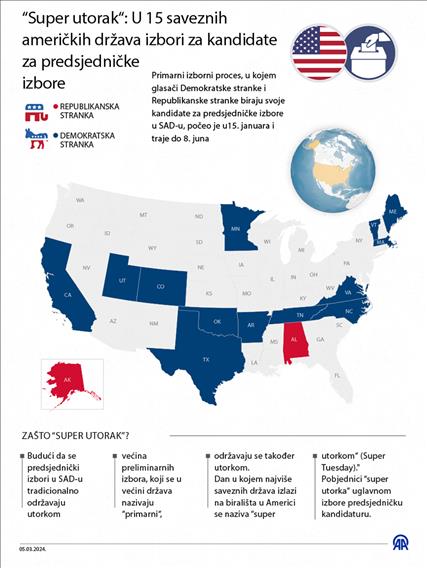 “Super utorak“: U 15 saveznih američkih država izbori za kandidate za predsjedničke izbore