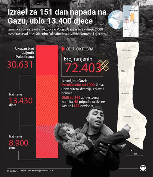 Najmanje 13.430 djece ubijeno u Gazi od 7. oktobra