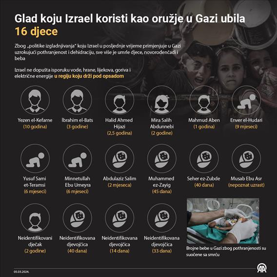 Izgladnjivanje kao izraelsko oružje u Gazi usmrtilo najmanje 16 djece