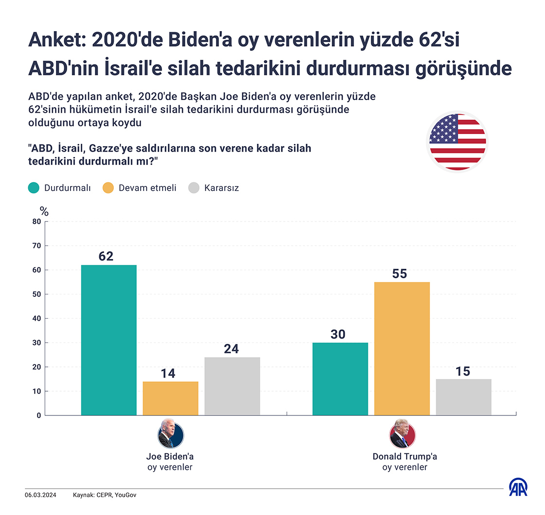 Anket: 2020'de Biden'a oy verenlerin yüzde 62'si ABD'nin İsrail'e silah tedarikini durdurması görüşünde