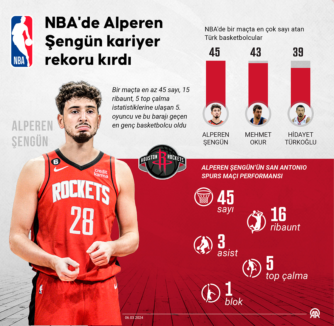 NBA'de Alperen Şengün kariyer rekoru kırdı