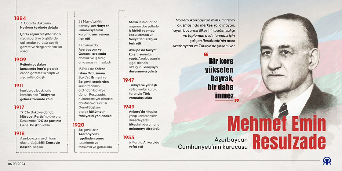 Azerbaycan Cumhuriyeti'nin kurucusu: Mehmet Emin Resulzade