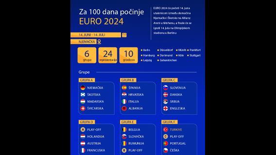 Za 100 dana počinje EURO 2024 u Njemačkoj