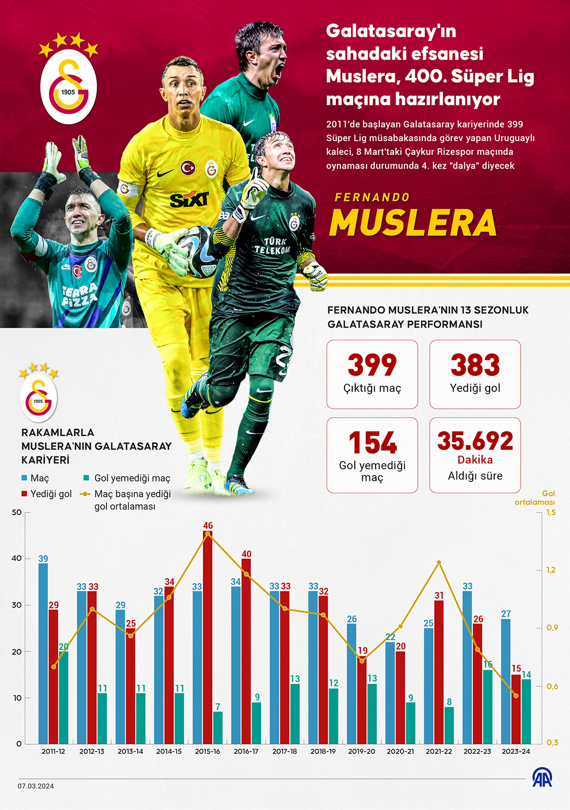 Galatasaray'ın sahadaki efsanesi Muslera, 400. Süper Lig maçına hazırlanıyor