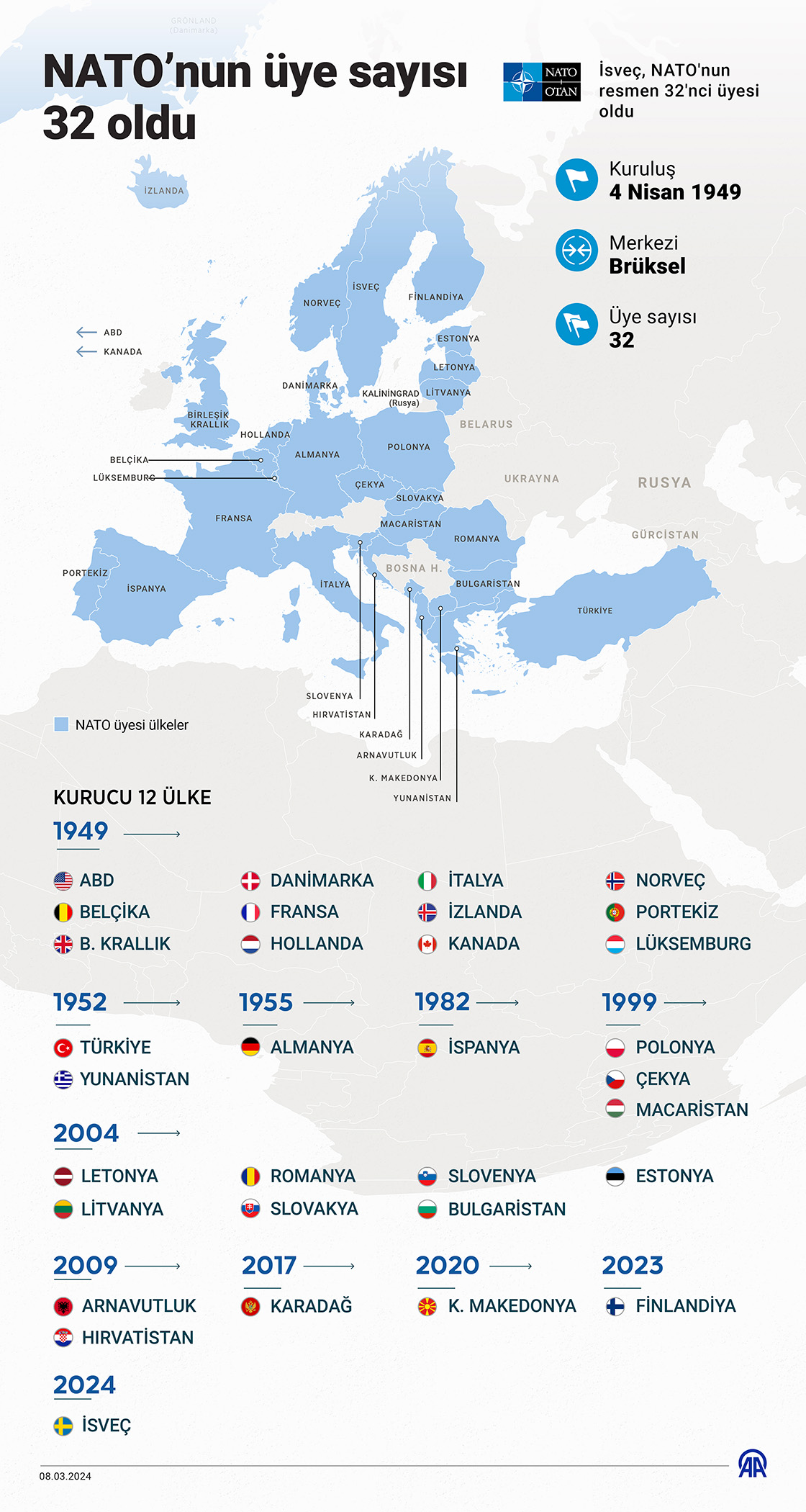 NATO’nun üye sayısı 32 oldu