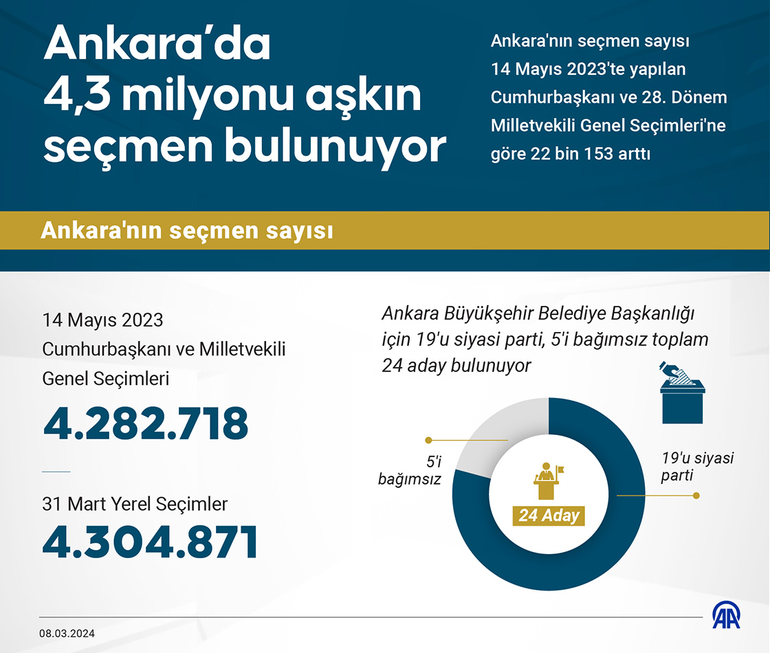 Ankara’da 4,3 milyonu aşkın seçmen bulunuyor