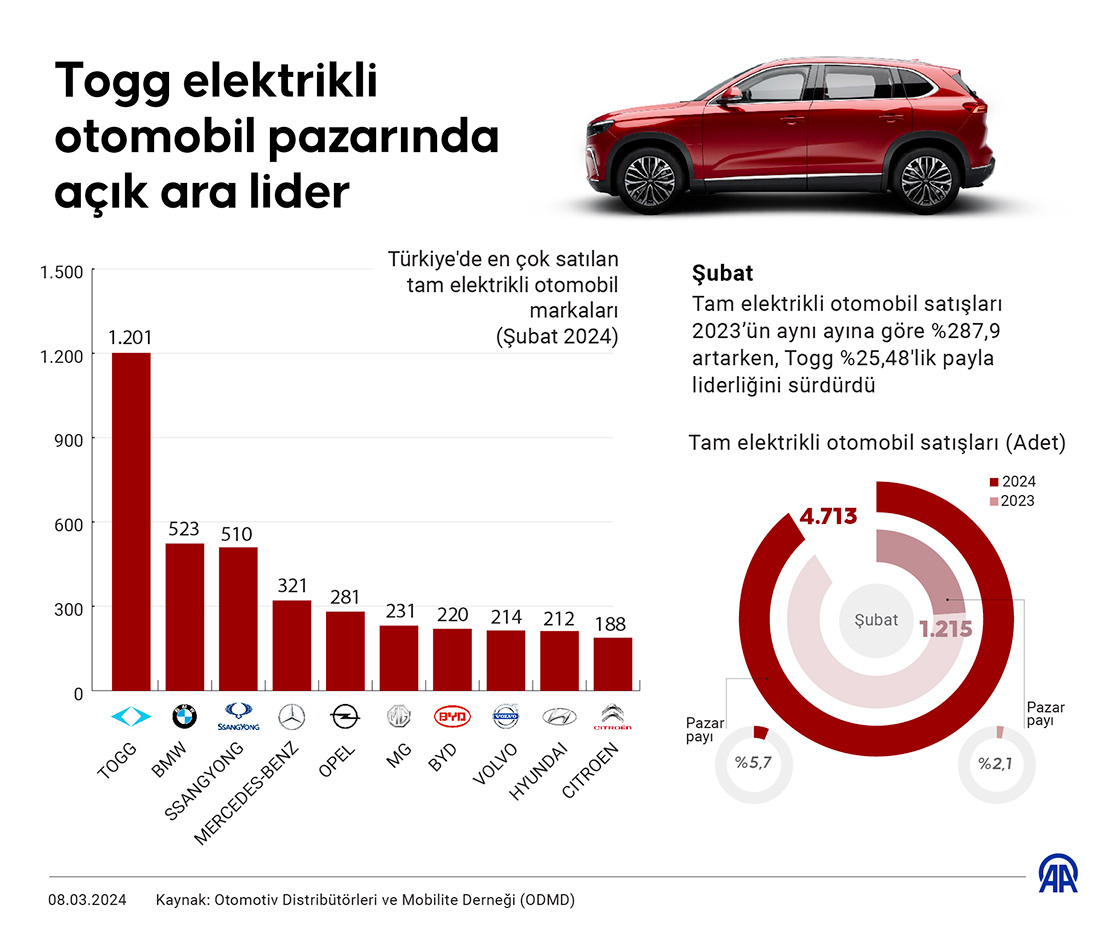 Togg elektrikli otomobil pazarında açık ara lider