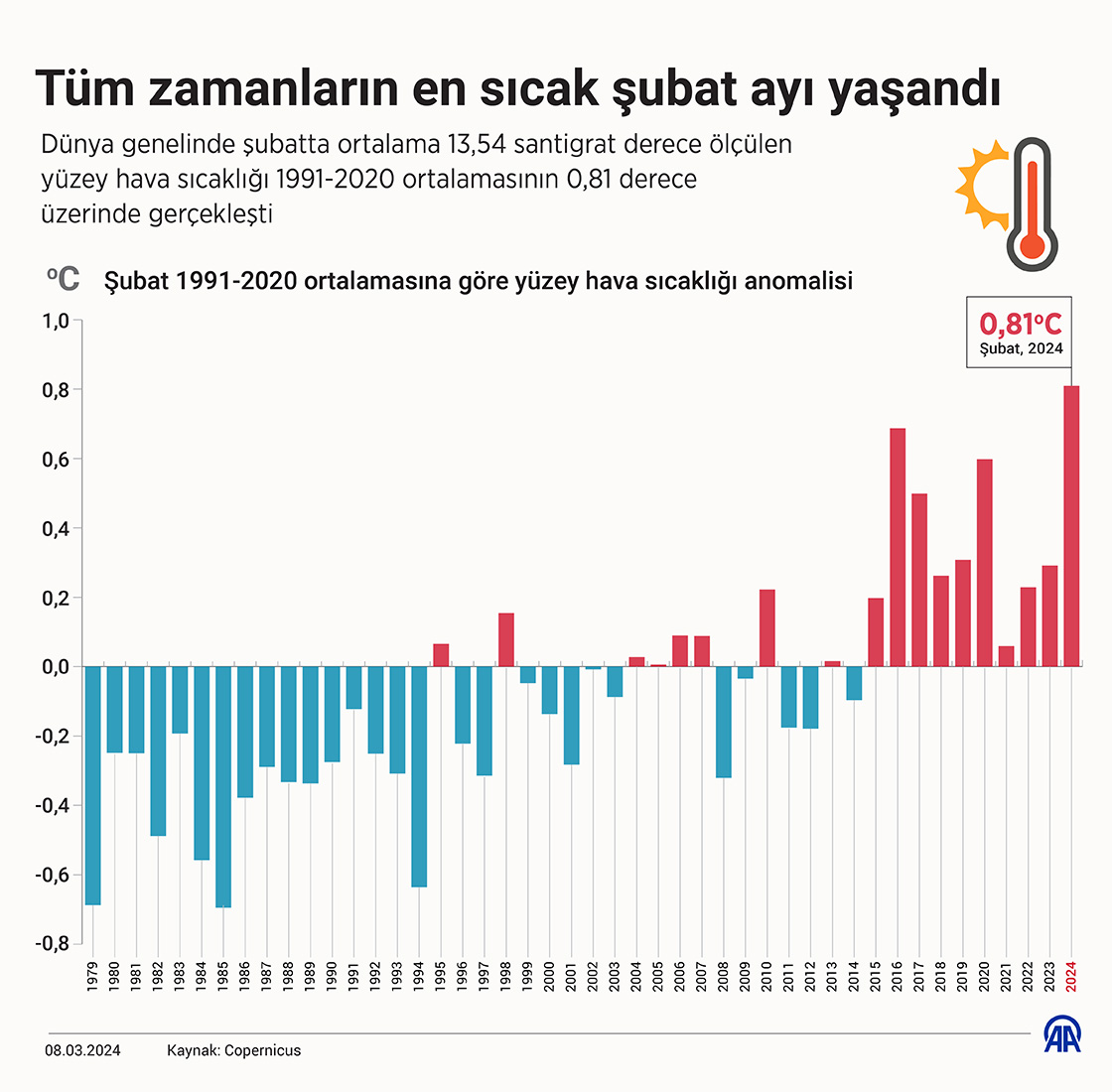 Tüm zamanların en sıcak şubat ayı yaşandı