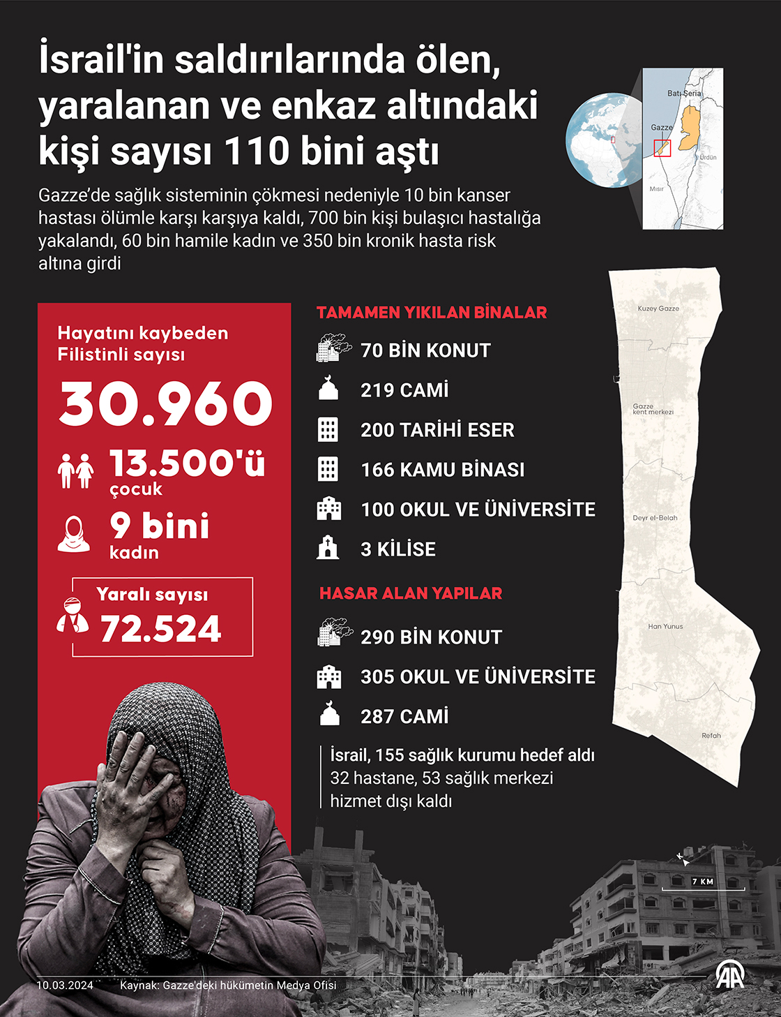 İsrail'in saldırılarında ölen, yaralanan ve enkaz altındaki kişi sayısı 110 bini aştı
