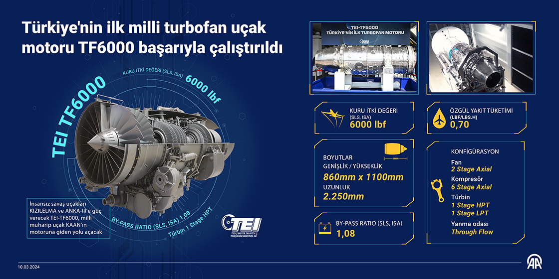 Türkiye'nin ilk milli turbofan uçak motoru TF6000 başarıyla çalıştırıldı