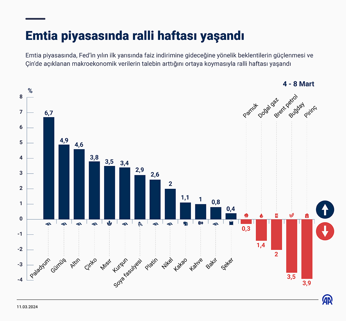 Emtia piyasasında ralli haftası yaşandı