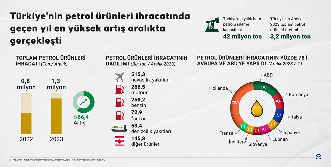 Türkiye'nin petrol ürünleri ihracatında geçen yıl en yüksek artış aralıkta gerçekleşti