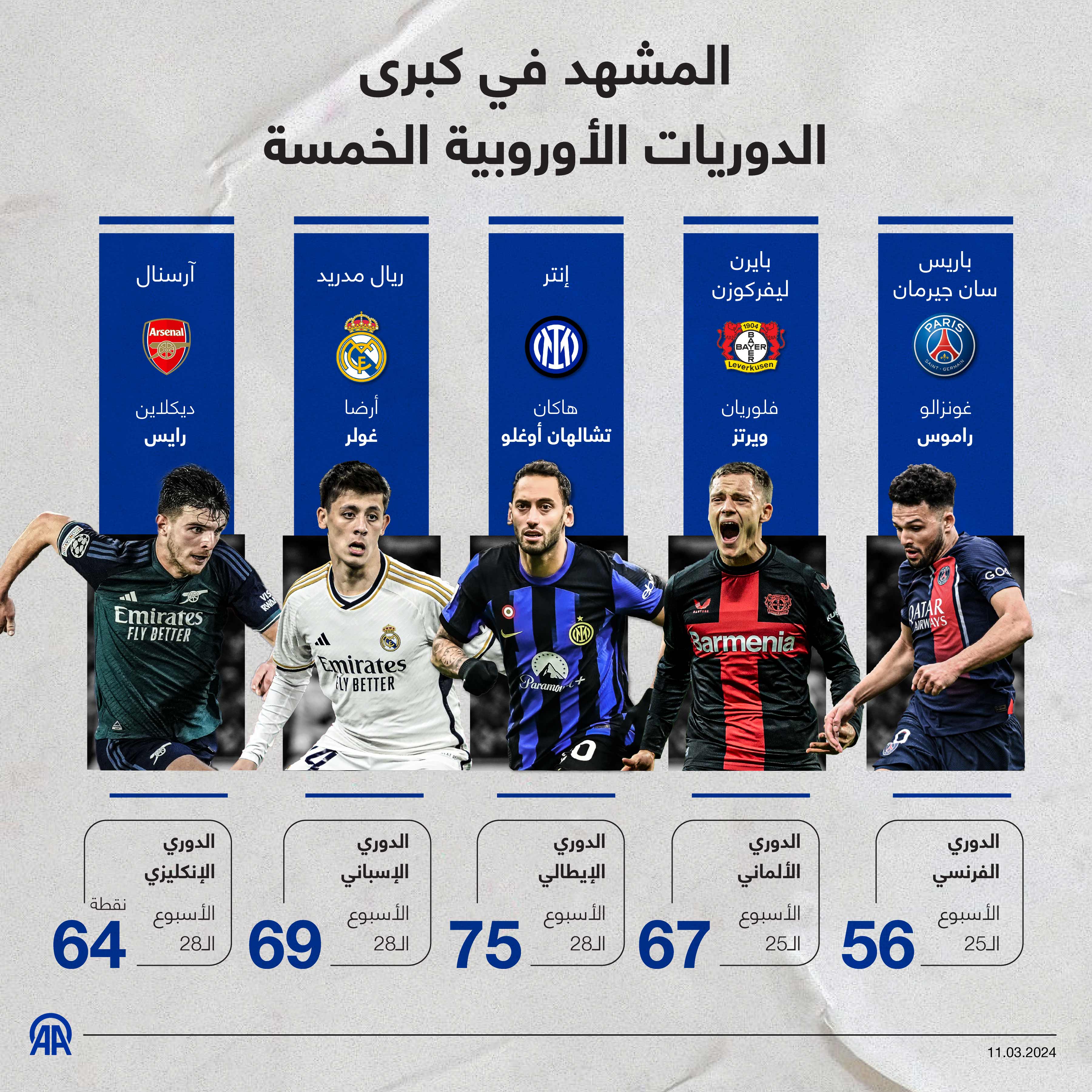 المشهد في كبرى الدوريات الأوروبية الخمسة