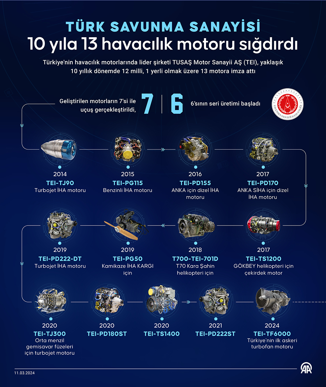 Türk savunma sanayisi 10 yıla 13 havacılık motoru sığdırdı