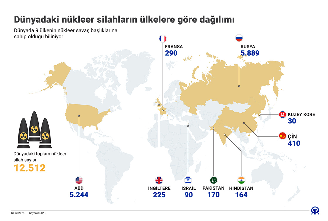 Dünyadaki nükleer silahların ülkelere göre dağılımı