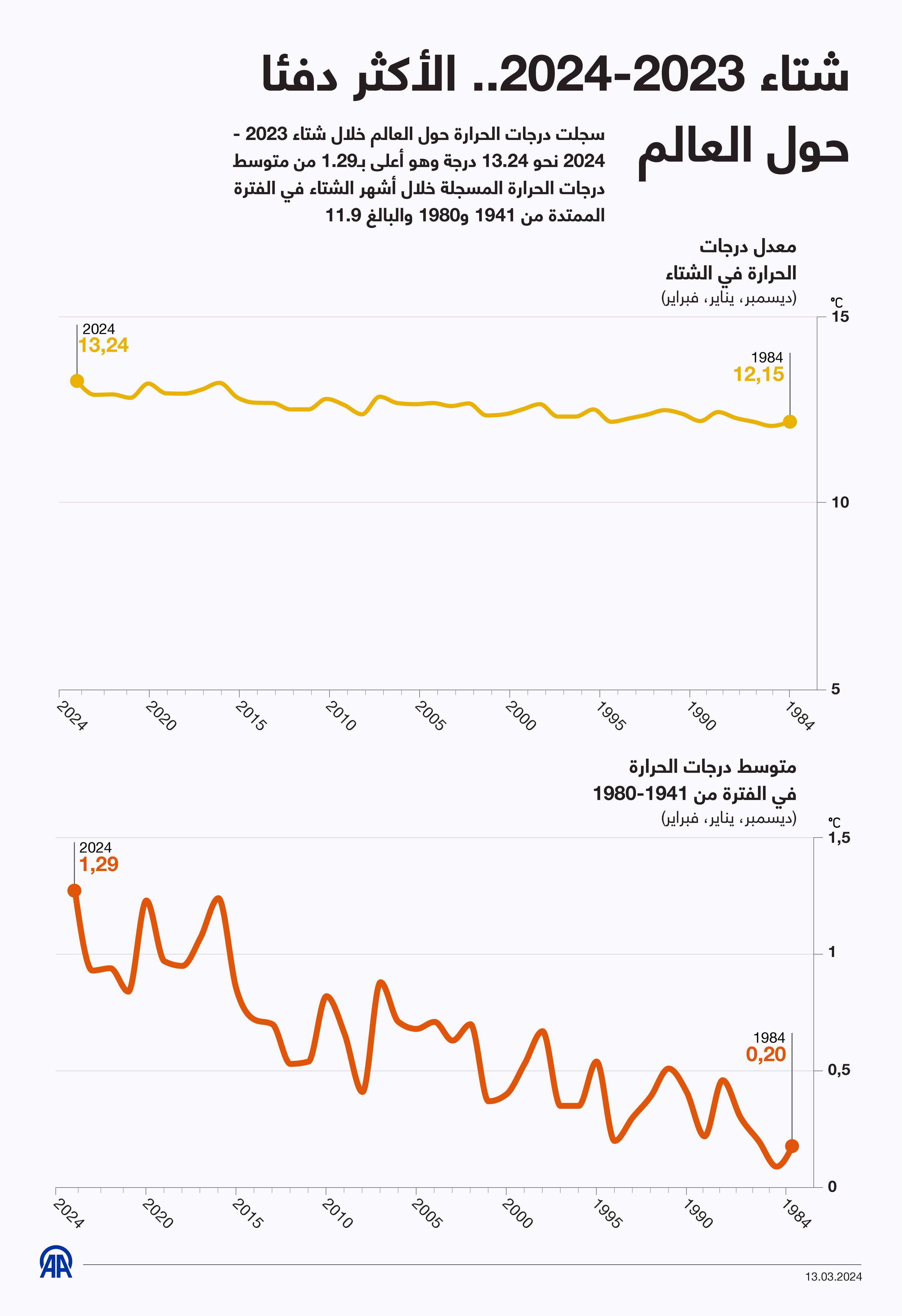 شتاء 2023-2024.. الأكثر دفئا حول العالم