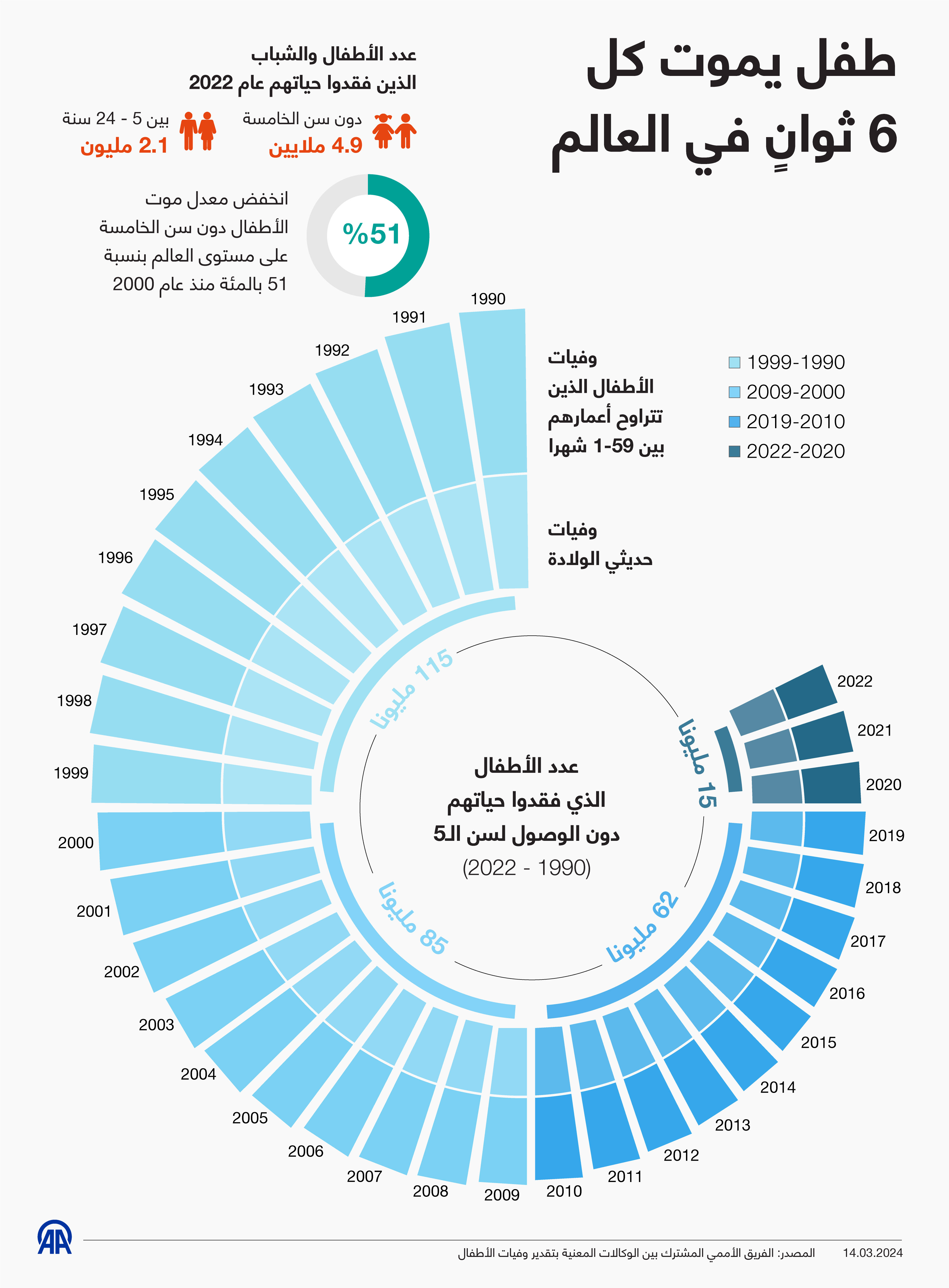 طفل يموت كل 6 ثوانٍ في العالم