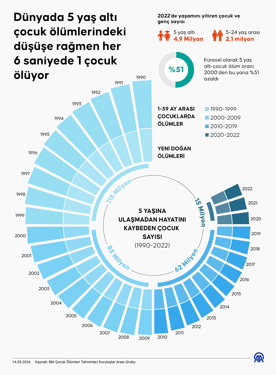 Dünyada 5 yaş altı çocuk ölümlerindeki düşüşe rağmen her 6 saniyede 1 çocuk ölüyor