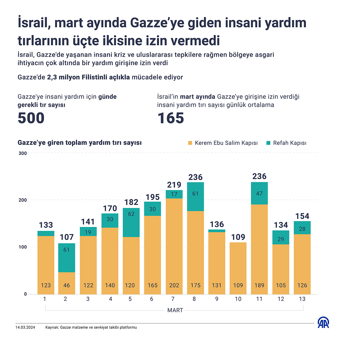 İsrail, mart ayında Gazze’ye giden insani yardım tırlarının üçte ikisine izin vermedi
