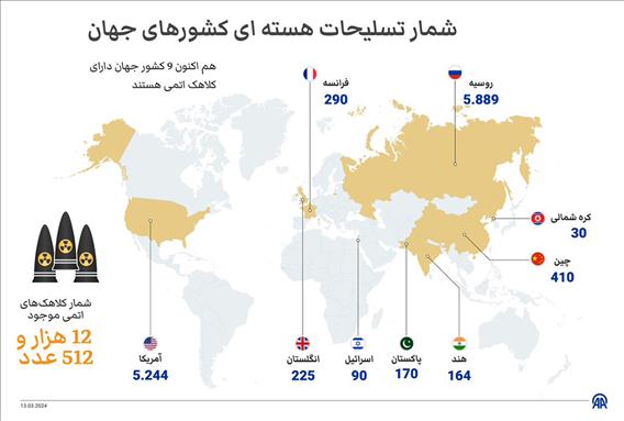 شمار تسلیحات هسته ای کشورهای جهان