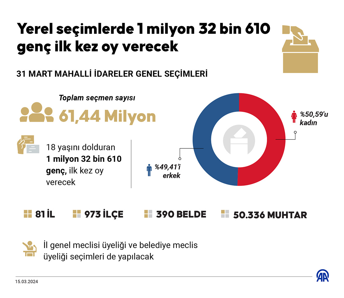 Yerel seçimlerde 1 milyon 32 bin 610 genç ilk kez oy verecek