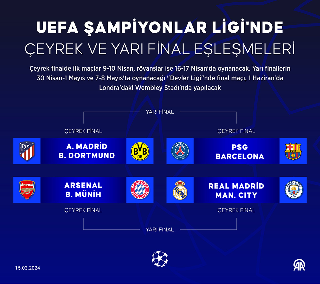 UEFA Şampiyonlar Ligi'nde çeyrek ve yarı final eşleşmeleri