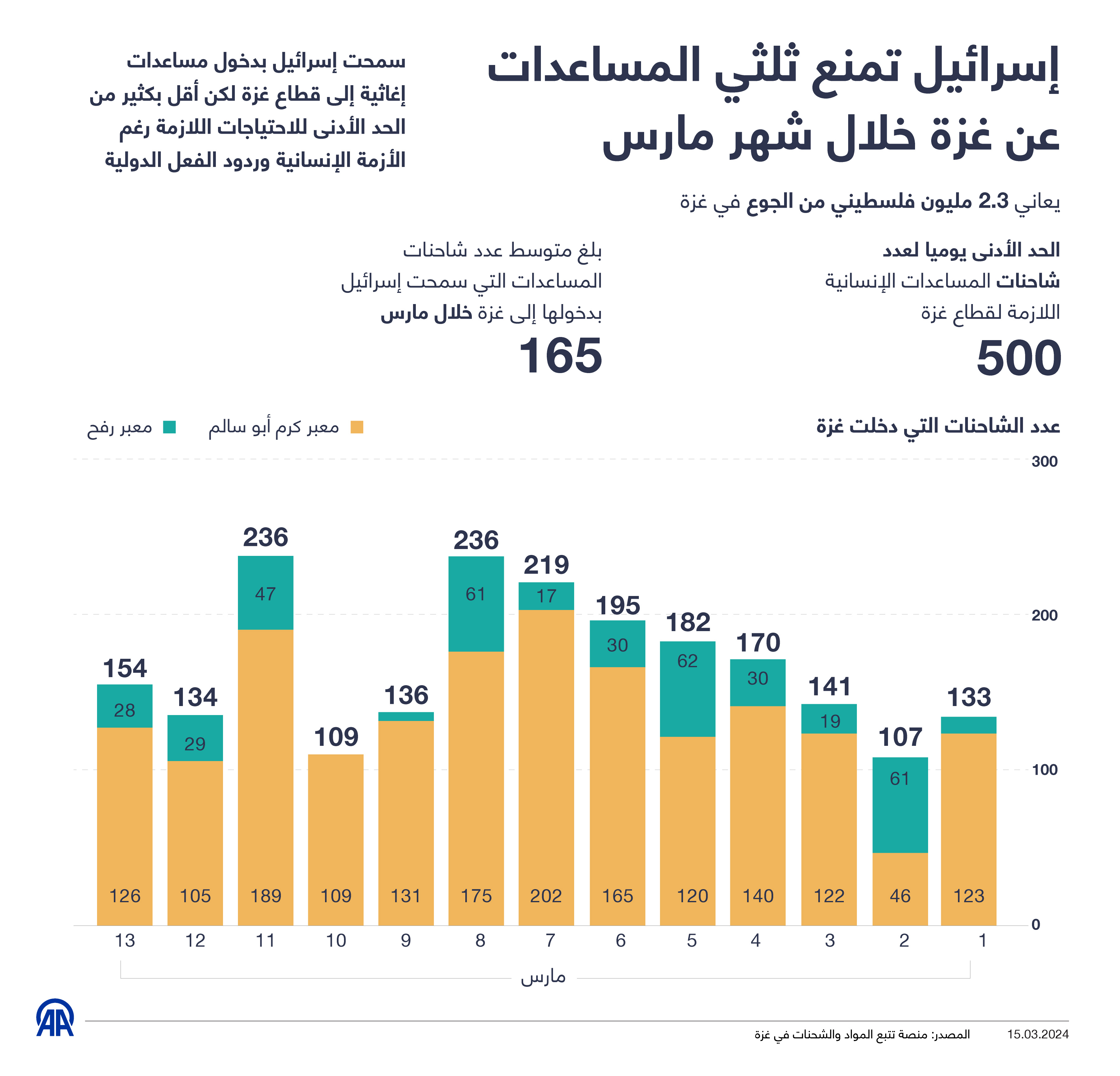 إسرائيل تمنع ثلثي المساعدات عن غزة خلال شهر مارس