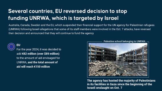  Several countries, EU reversed decision to stop funding UNRWA, which is targeted by Israel