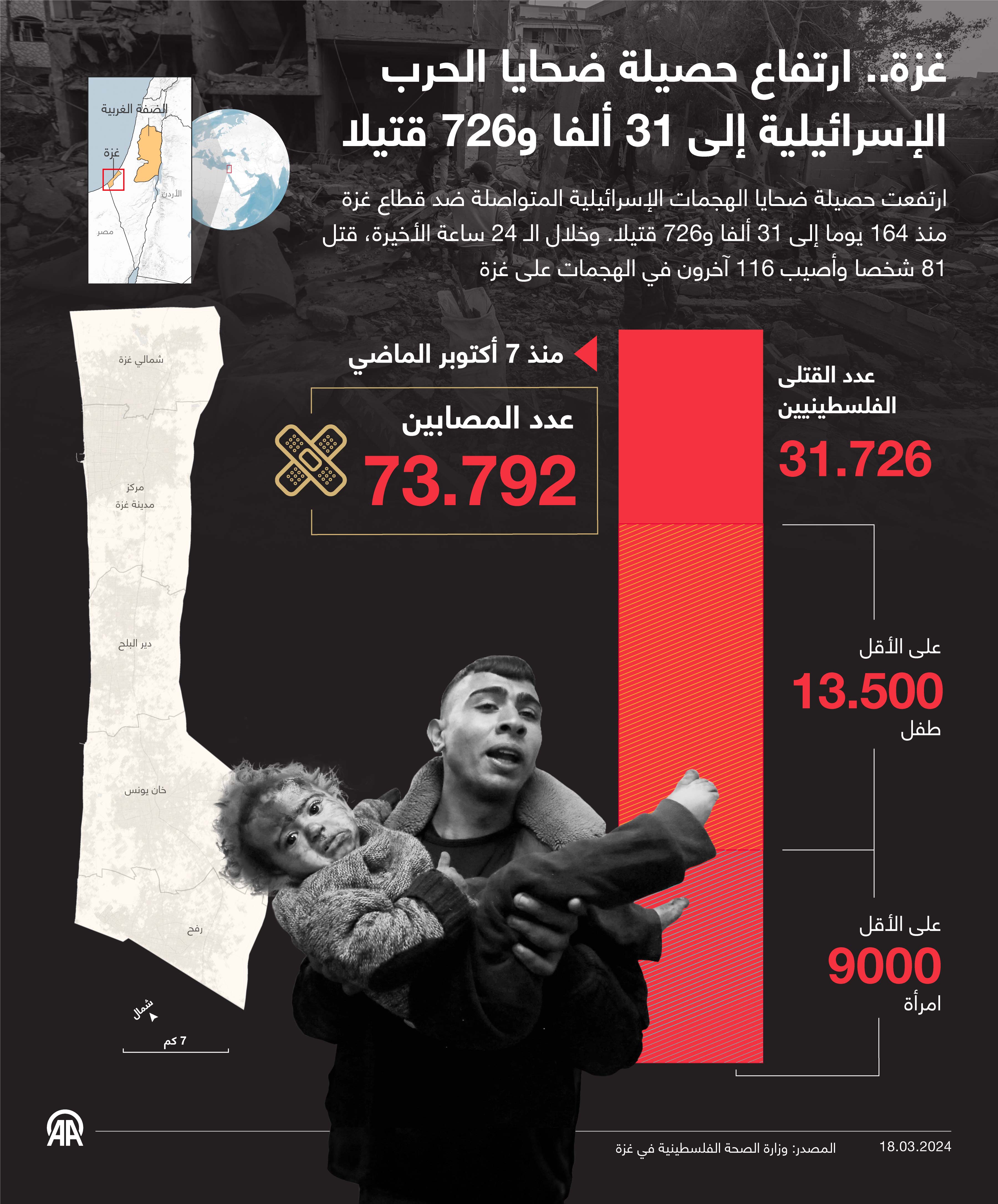 غزة.. ارتفاع حصيلة ضحايا الحرب الإسرائيلية إلى 31 ألفا و726 قتيلا