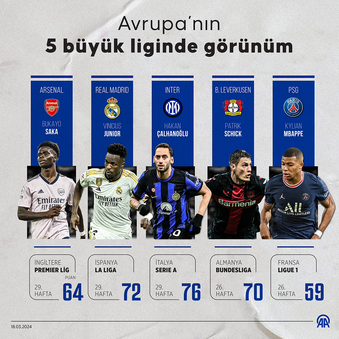 Avrupa’nın 5 büyük liginde görünüm