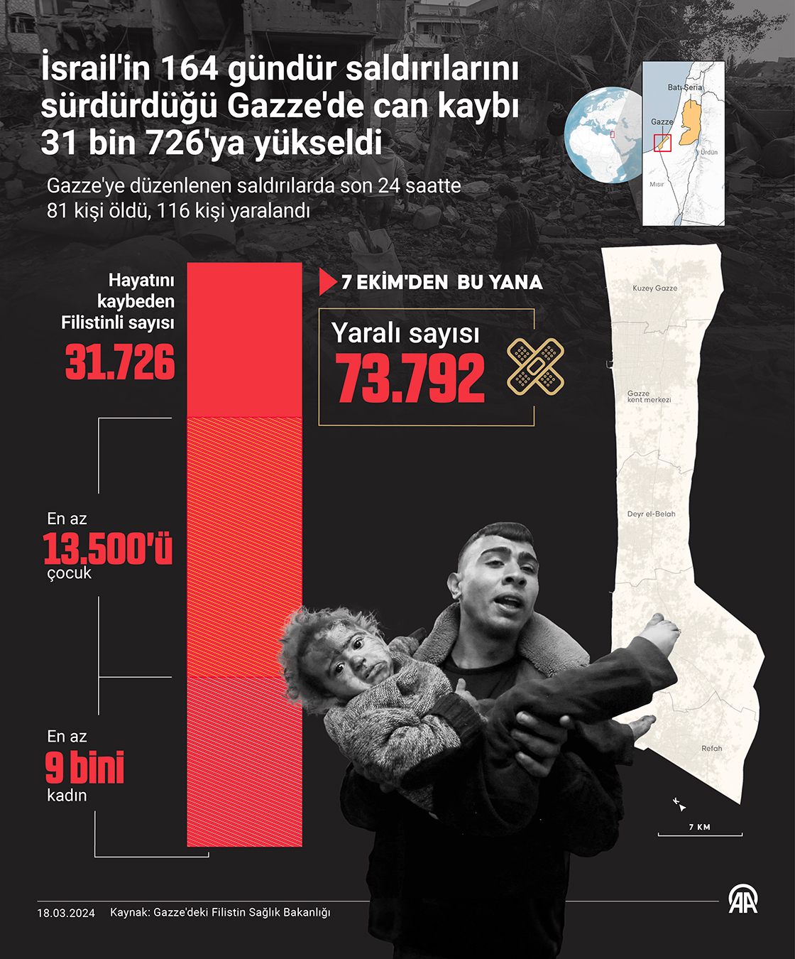 İsrail'in 164 gündür saldırılarını sürdürdüğü Gazze'de can kaybı 31 bin 726'ya yükseldi