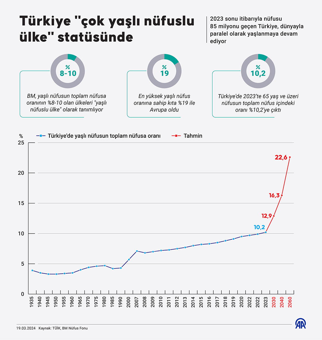 Türkiye 'çok yaşlı nüfuslu ülke' statüsünde