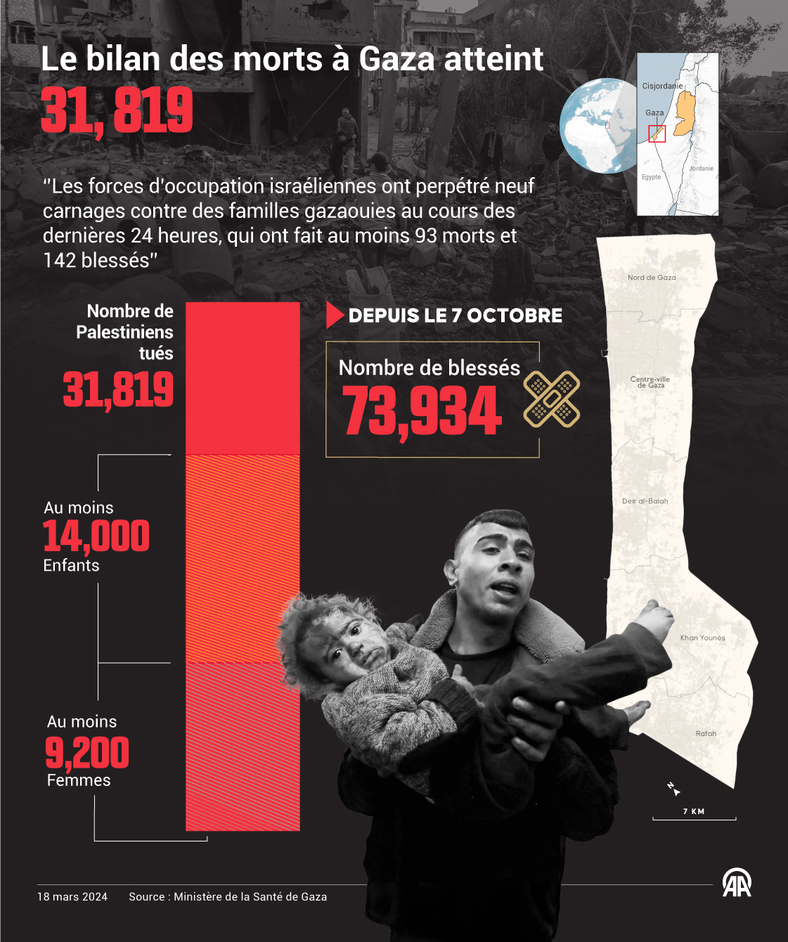 Le bureau des médias de Gaza: 14 000 enfants palestiniens tués par les attaques israéliennes depuis le 7 octobre