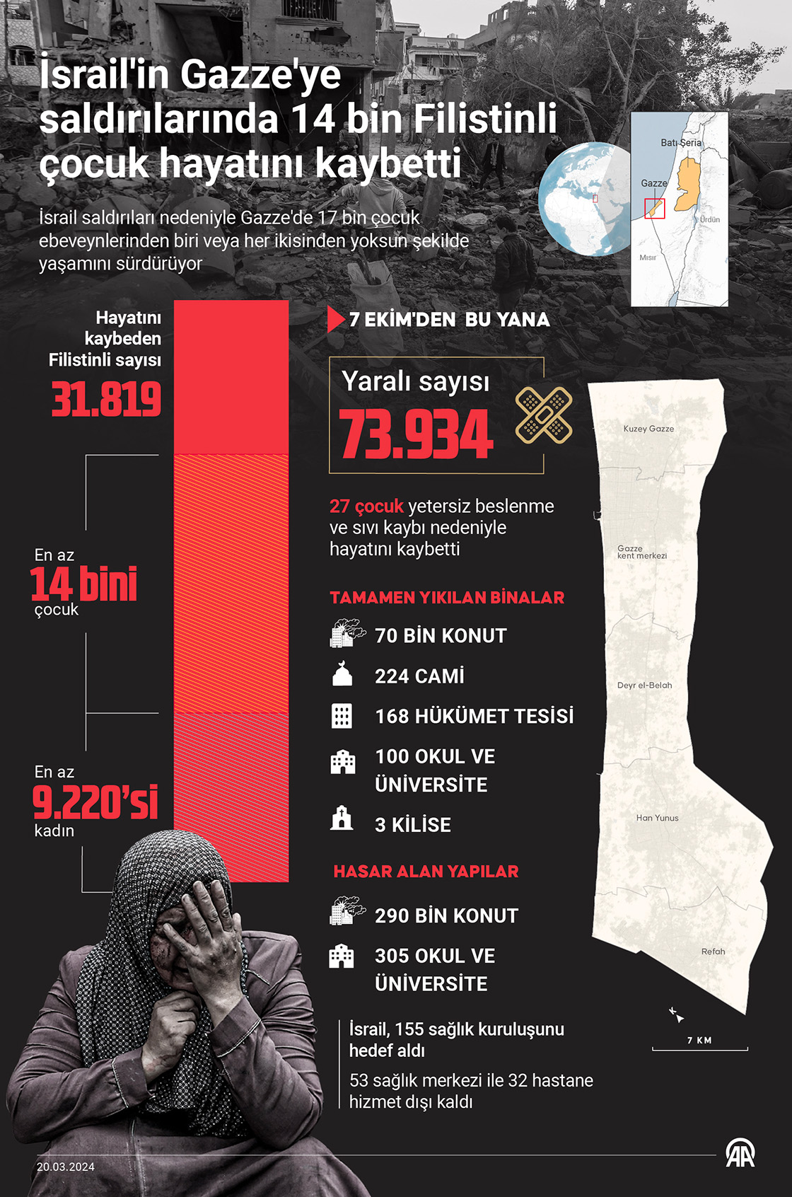 İsrail'in Gazze'ye saldırılarında 14 bin Filistinli çocuk hayatını kaybetti