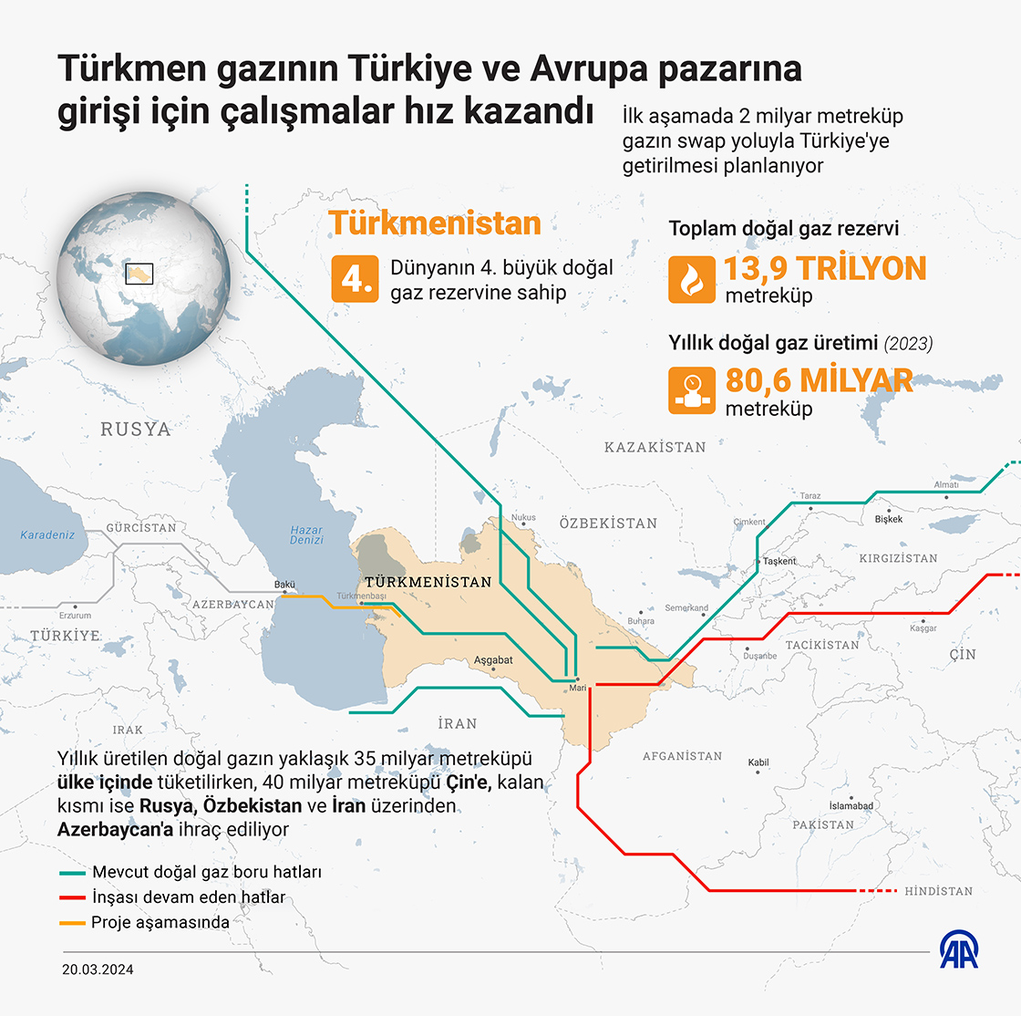 Türkmen gazının Türkiye ve Avrupa piyasasına taşınmasında sona geliniyor