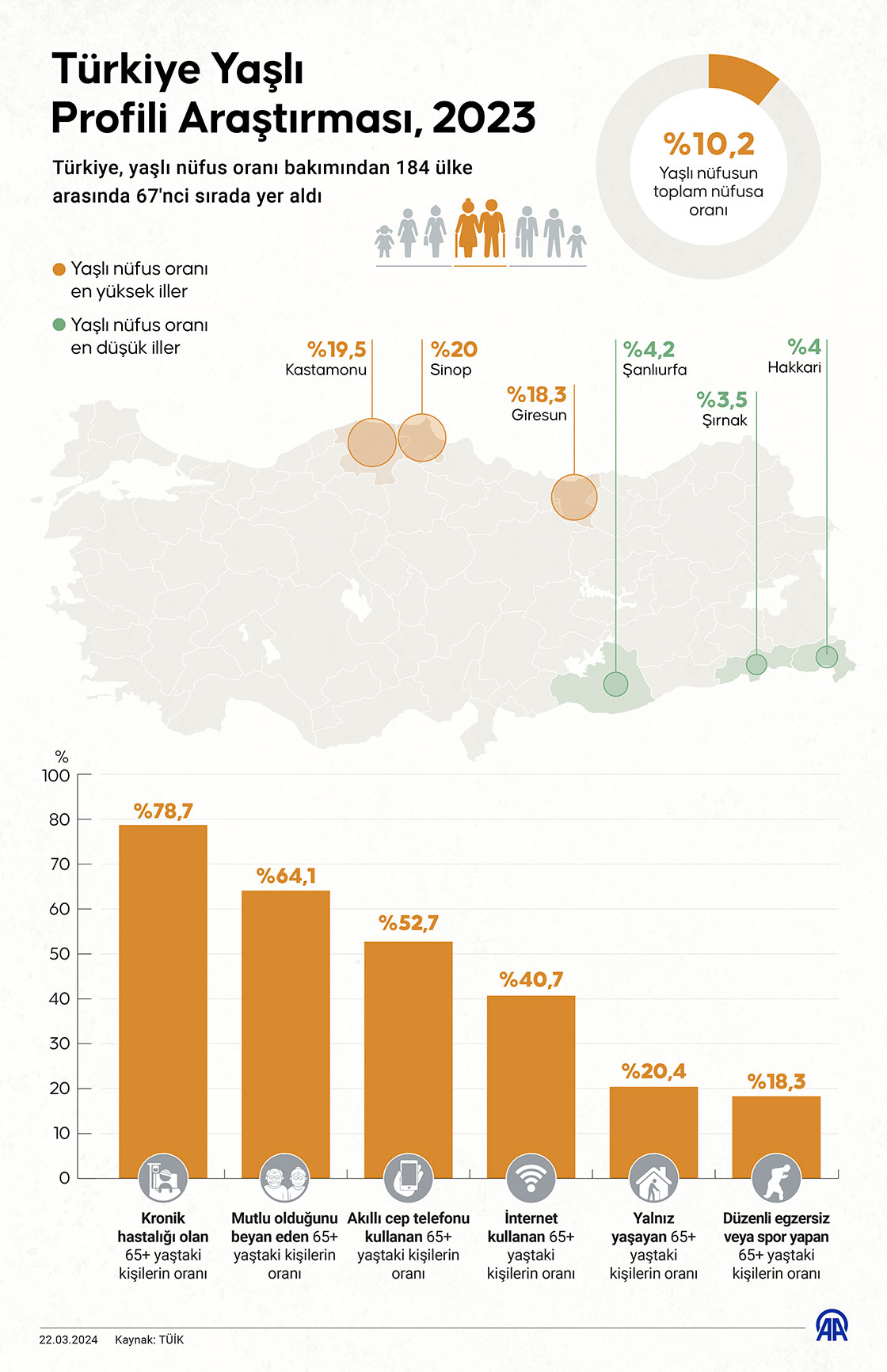 Türkiye Yaşlı Profili Araştırması, 2023