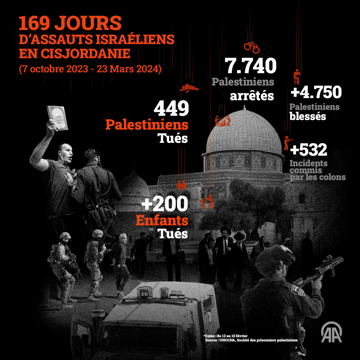Cisjordanie: 7 740 arrestations depuis le 7 octobre