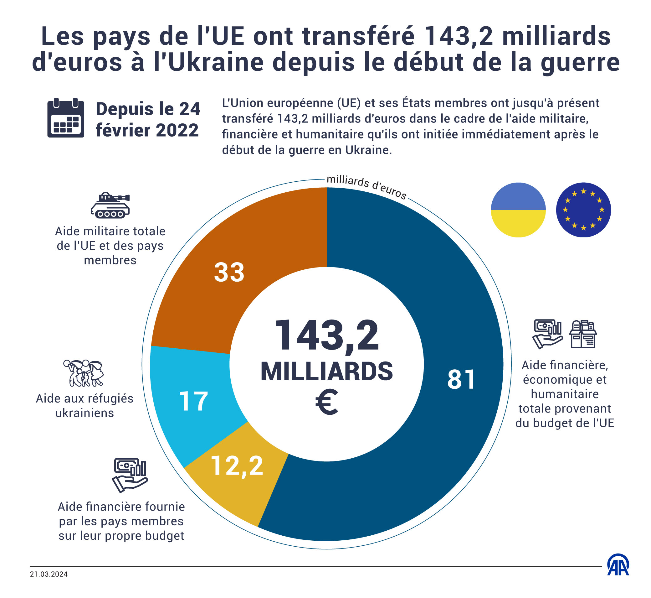 L'Union européenne (UE) et ses États membres ont jusqu'à présent transféré 143,2 milliards d'euros