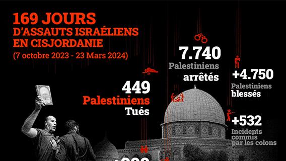 Cisjordanie: 7 740 arrestations depuis le 7 octobre