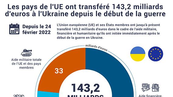 L'Union européenne (UE) et ses États membres ont jusqu'à présent transféré 143,2 milliards d'euros