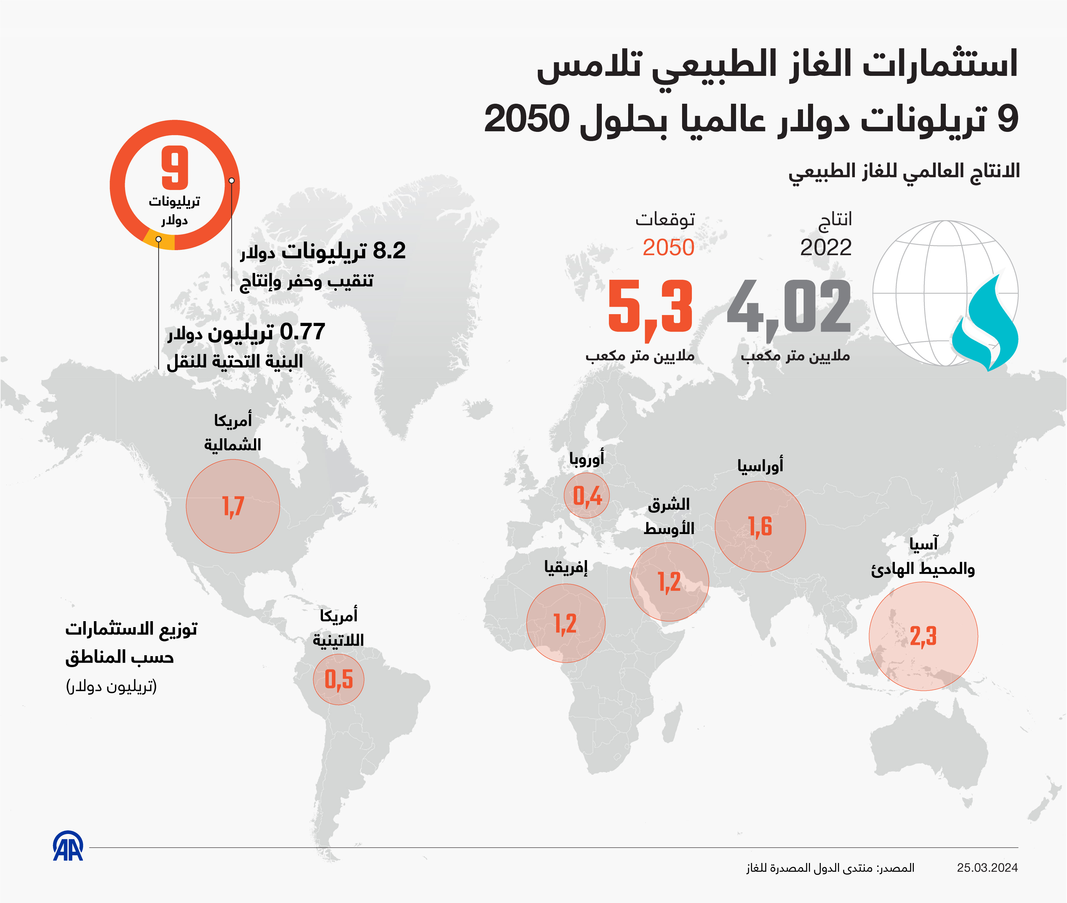 استثمارات الغاز الطبيعي تلامس 9 تريلونات دولار عالميا بحلول 2050