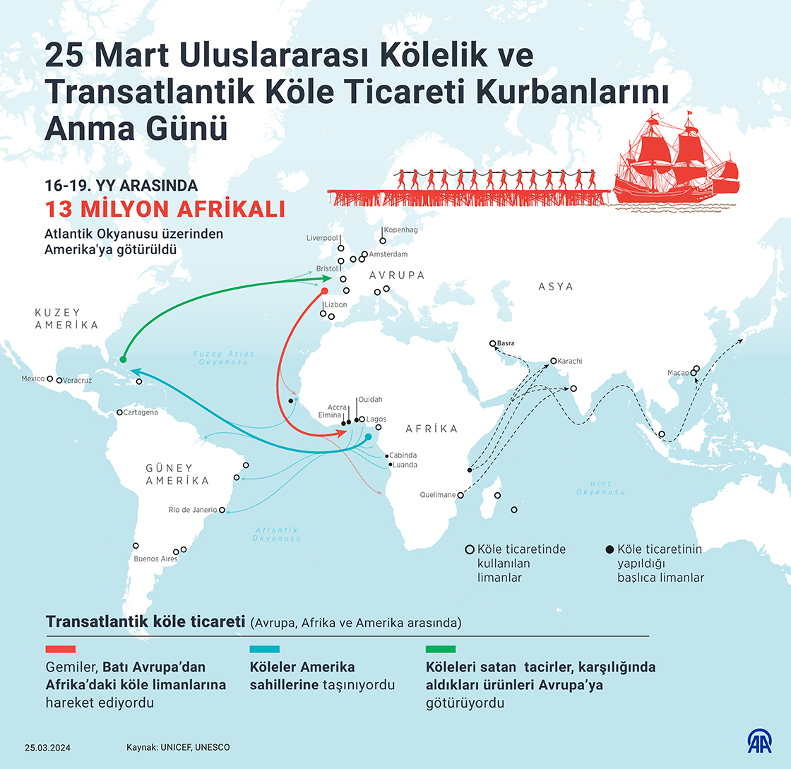 25 Mart Uluslararası Kölelik ve Transatlantik Köle Ticareti Kurbanlarını Anma Günü