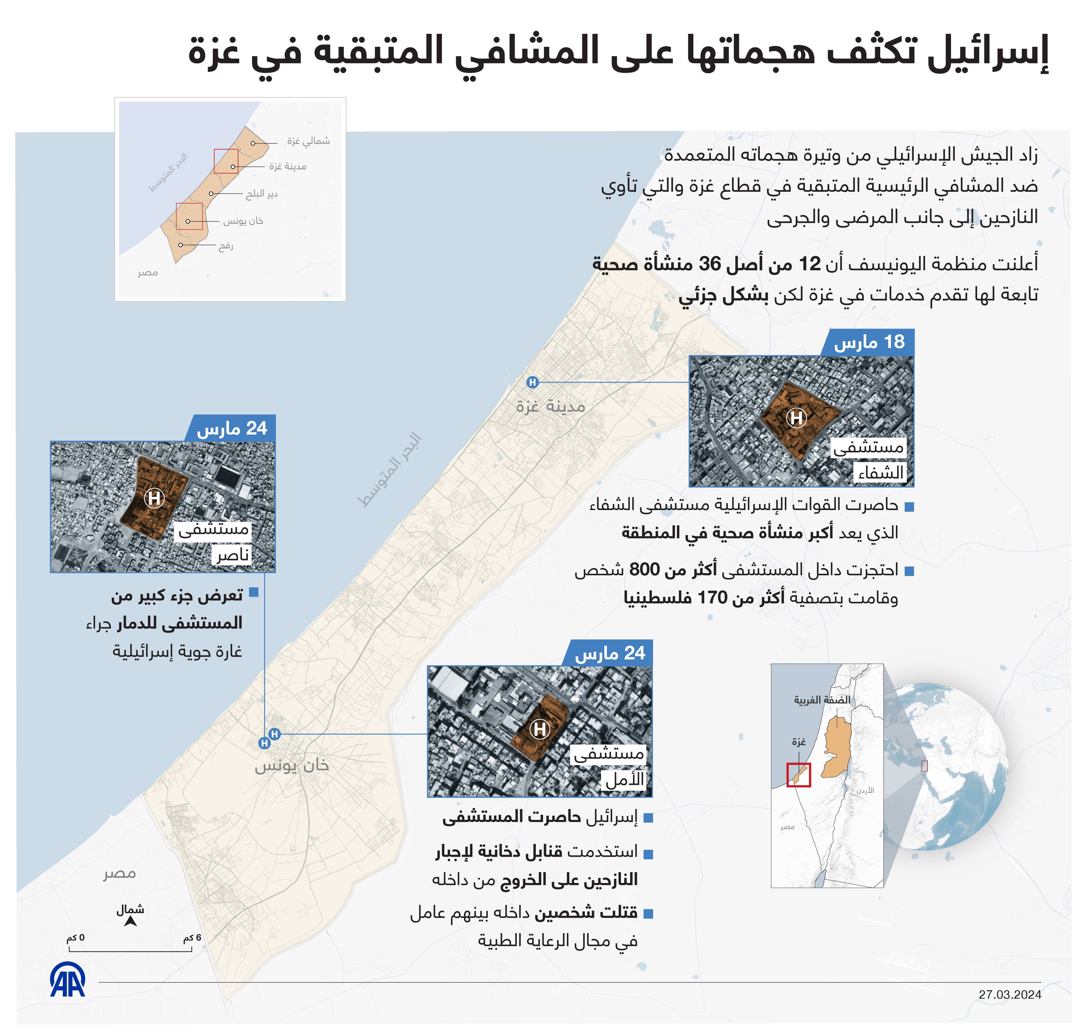 إسرائيل تكثف هجماتها على المشافي المتبقية في غزة