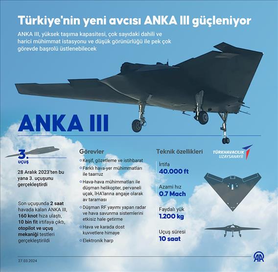 Türkiye'nin yeni avcısı ANKA III güçleniyor