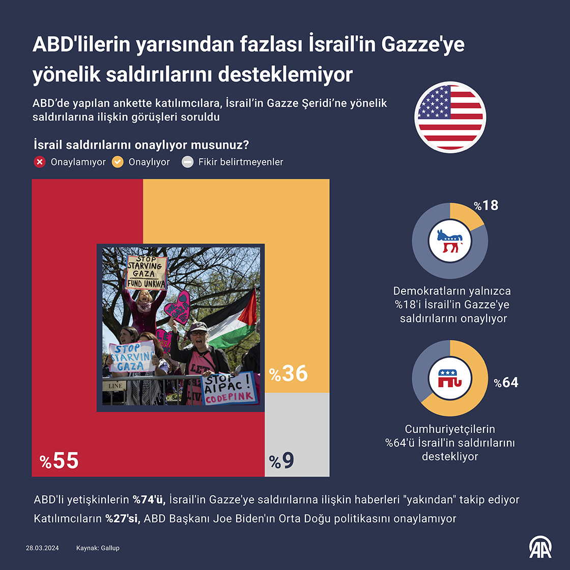 ABD'lilerin yarısından fazlası İsrail'in Gazze'ye yönelik saldırılarını desteklemiyor