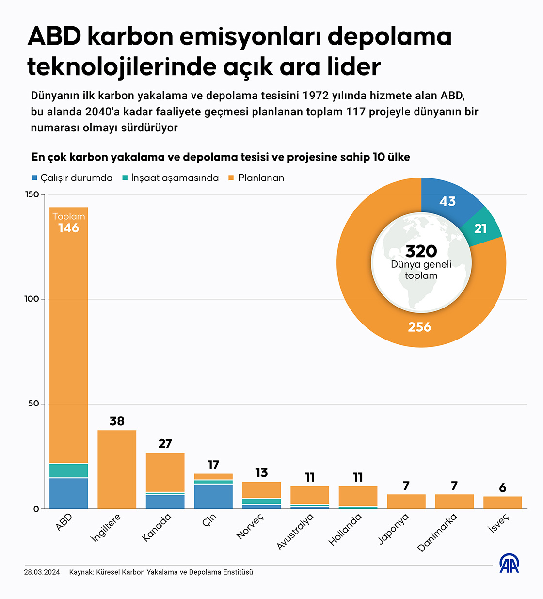 ABD karbon emisyonları depolama teknolojilerinde açık ara lider