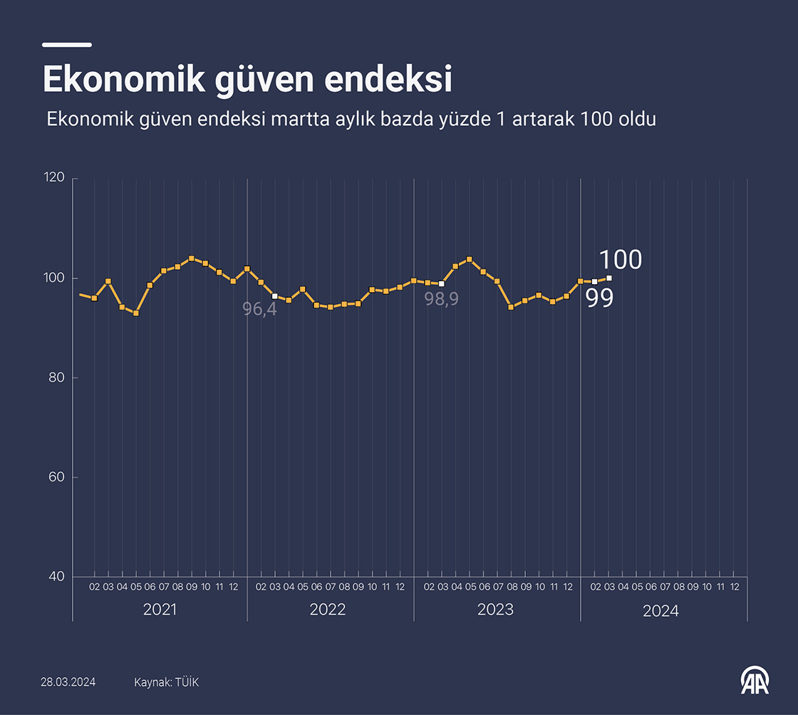 Ekonomik güven endeksi martta aylık bazda yüzde 1 artarak 100 oldu