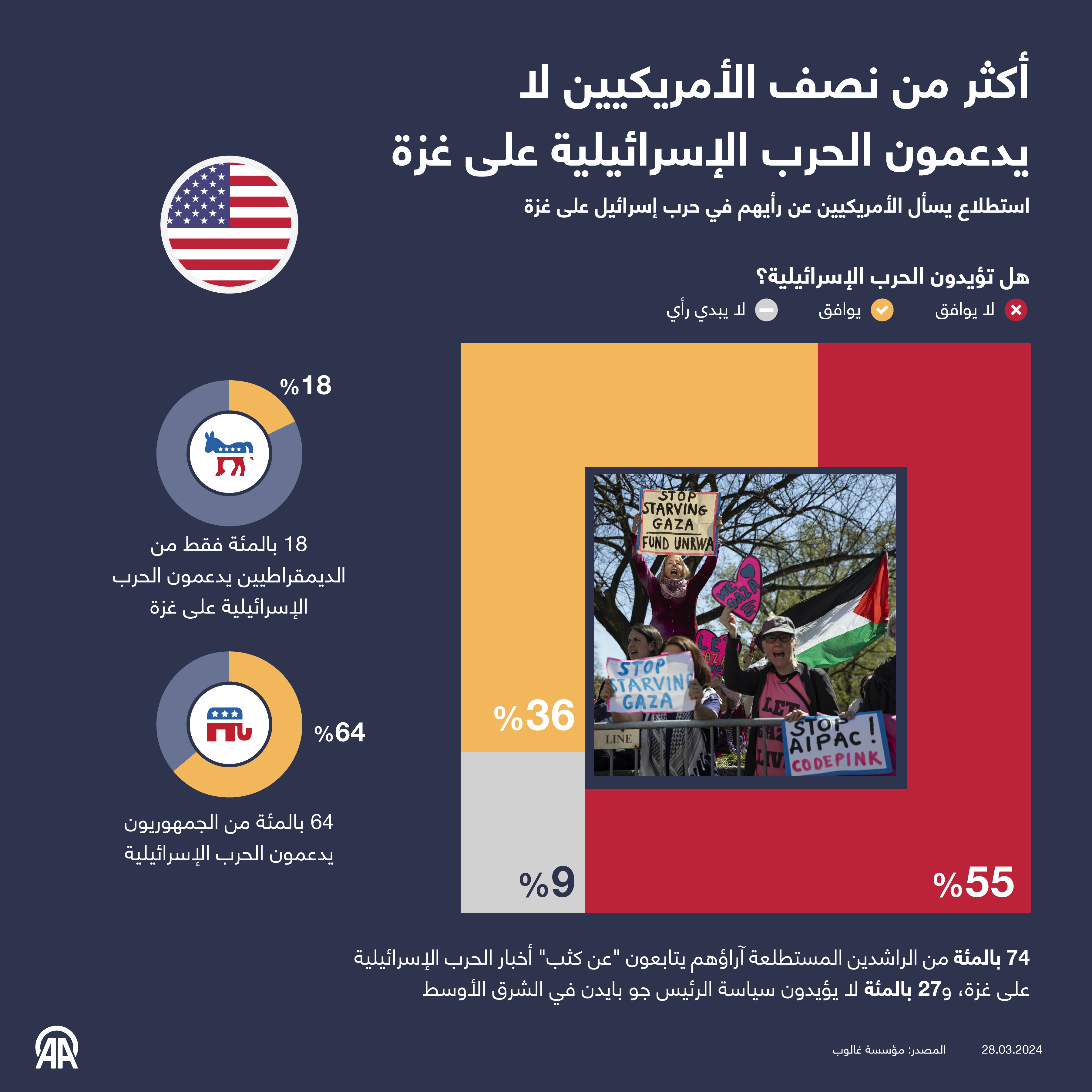أكثر من نصف الأمريكيين لا يدعمون الحرب الإسرائيلية على غزة