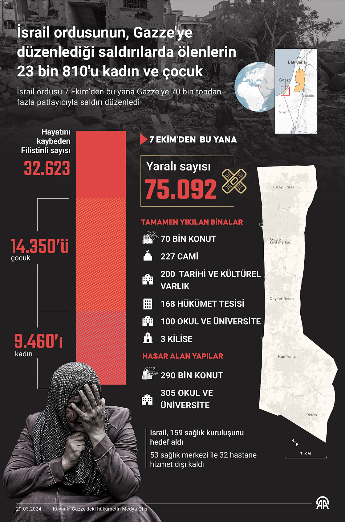 İsrail ordusunun, Gazze'ye aylardır düzenlediği saldırılarda ölenlerin 23 bin 810'u kadın ve çocuk