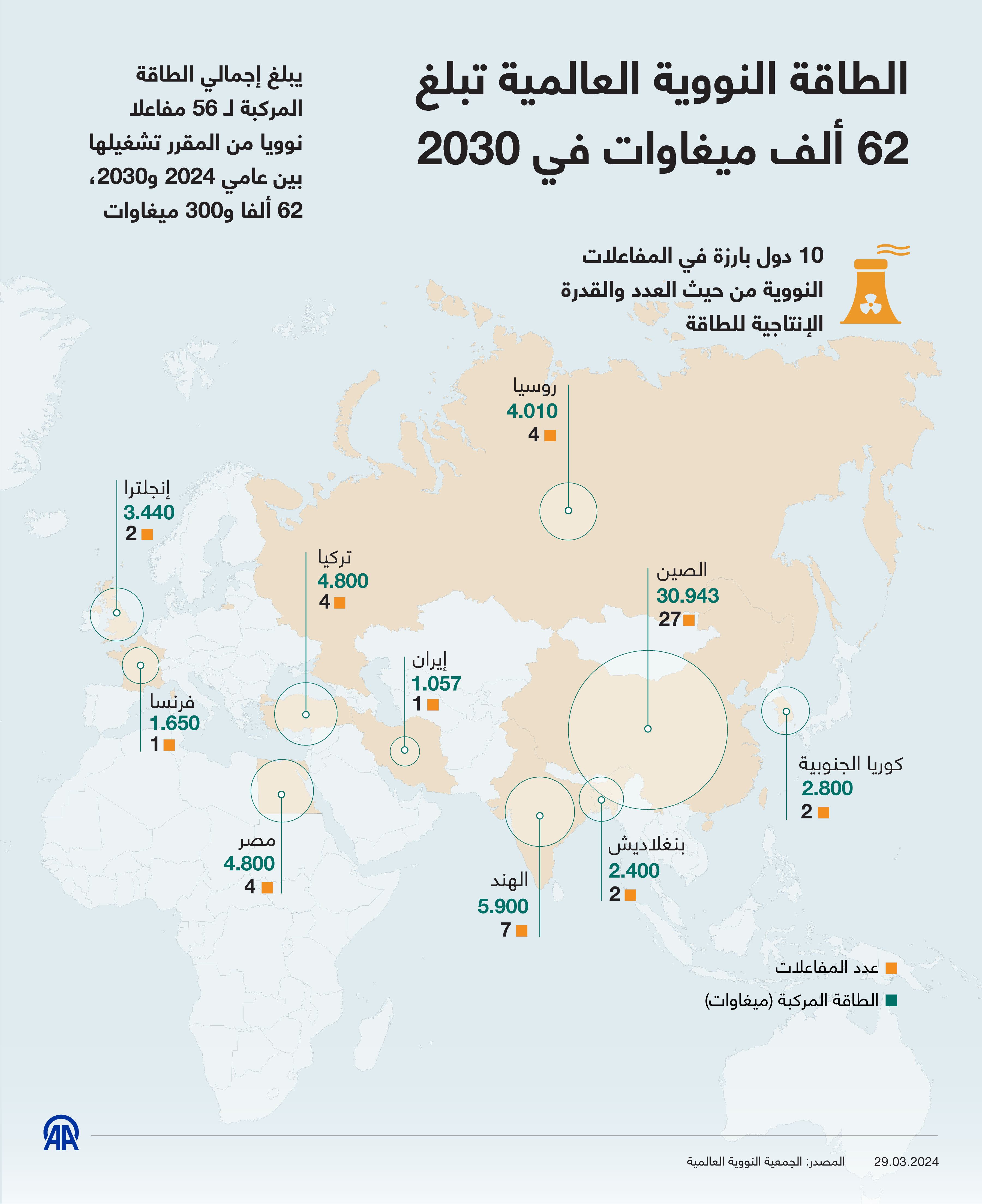 الطاقة النووية العالمية تبلغ 62 ألف ميغاوات في 2030